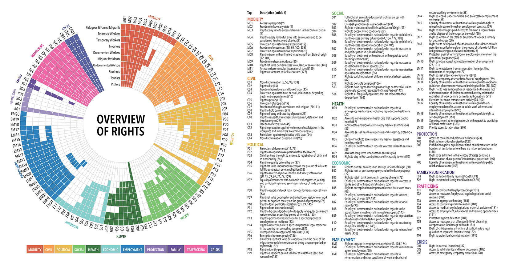 Model International Mobility Convention Overview of Rights visualization